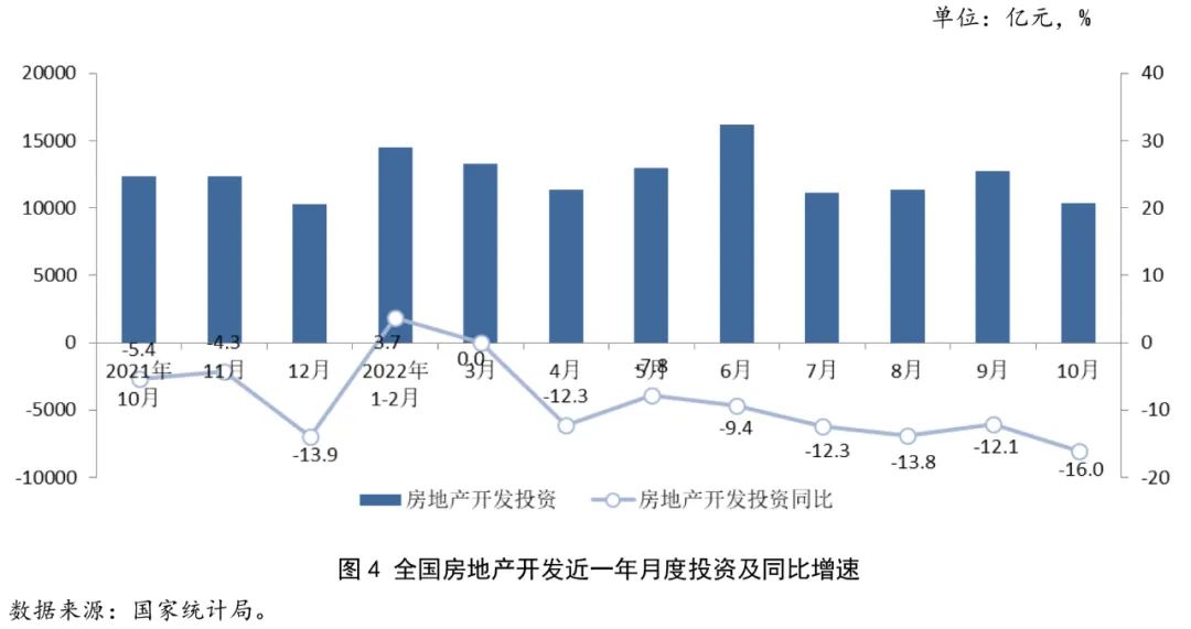 2022年1-10月房地產行業數據點評 投資趨穩，復蘇靜待遠行