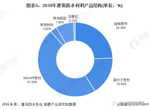 2020年中國建筑防水材料行業市場現狀及發展前景分析 全年總產量將超26億平方米，投資房地產業助推增長